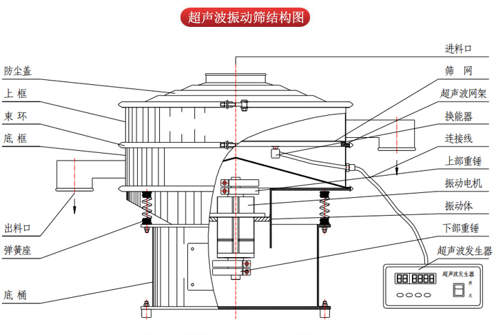 超聲波振動篩由進料口，篩網，防塵蓋，網架，出料口束環，加重塊，彈簧，機座，振動電機，下部重錘等部件組成。