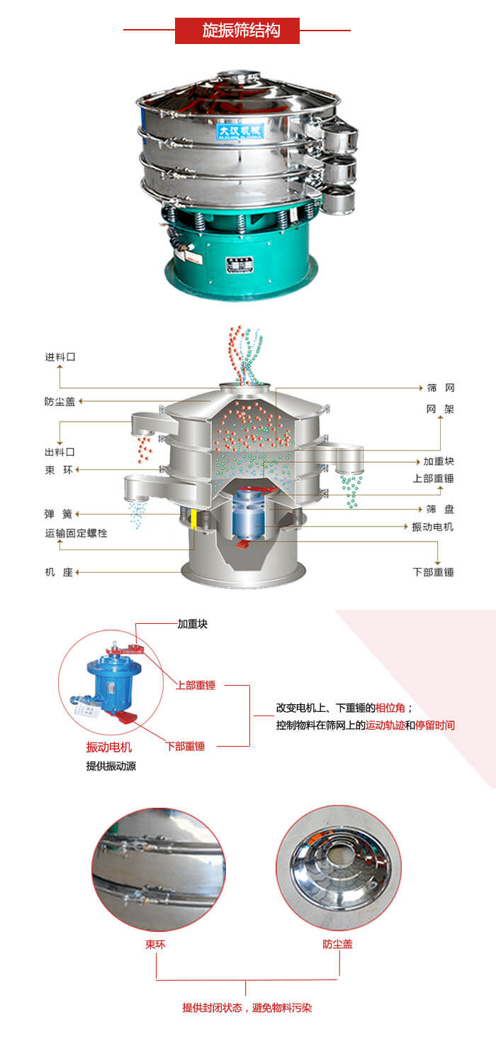 圓篩機結構展示：進料口，出料口，篩網，網架，束環，彈簧，篩盤等