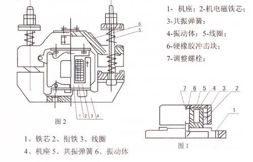 CZ電磁倉壁振動器結構主要：鐵芯，機座，線圈，共振彈簧，振動體，調整螺栓等。