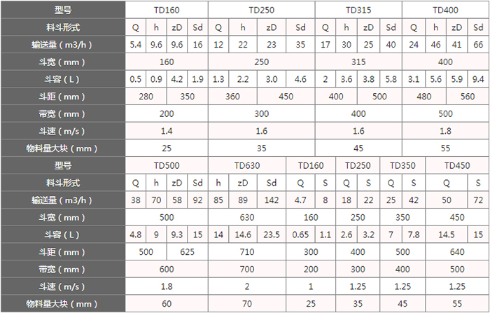 TD型斗式提升機(jī)料斗的主要因素由：型號(hào)，輸送量，斗距，斗容，斗速等。
