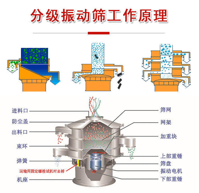 分級振動篩內部結構：進料口，防塵蓋，出料口，束環(huán)，彈簧，機座，篩網，網架，上部重錘，振動電機，下部重錘。